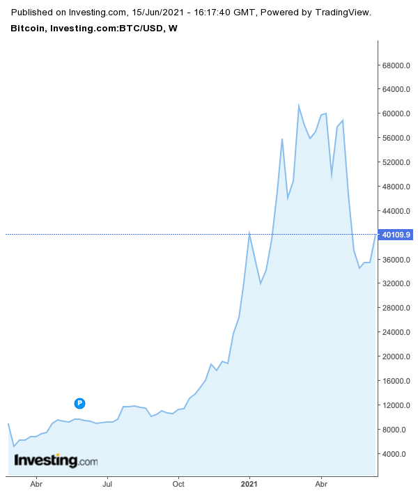 invertir en bolsa grafico anual